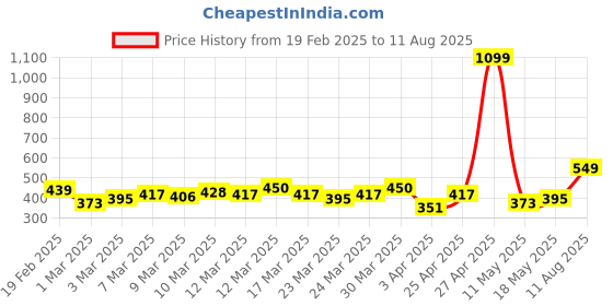 myntra.com HRX by Hrithik Roshan Brand LogoPrinted Rapid-Dry Training T-shirt hrx by hrithik roshan Price History Graph from 19 Feb 2025 to 11 Aug 2025