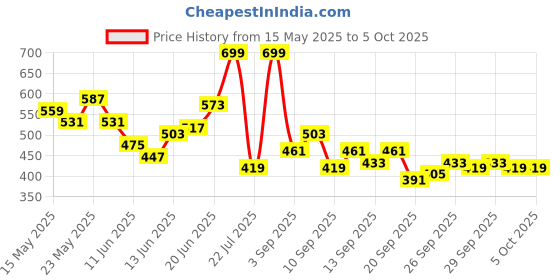 myntra.com HRX by Hrithik Roshan Brand Name Printed Full Coverage Padded Training Bra hrx by hrithik roshan Price History Graph from 15 May 2025 to 4 Oct 2025