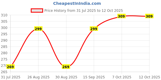 myntra.com HRX by Hrithik Roshan Breathability Anti-Bacterial Short Trunk HRX-MODEL-SOLID-BLACK-M hrx by hrithik roshan Price History Graph from 31 Jul 2025 to 12 Oct 2025