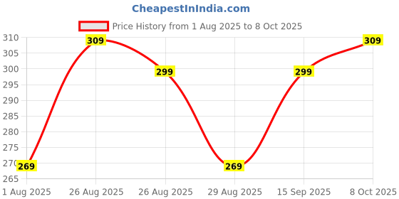 myntra.com HRX by Hrithik Roshan Breathability Anti-Bacterial Short Trunk HRX-MODEL-SOLID-GREY-M hrx by hrithik roshan Price History Graph from 1 Aug 2025 to 8 Oct 2025