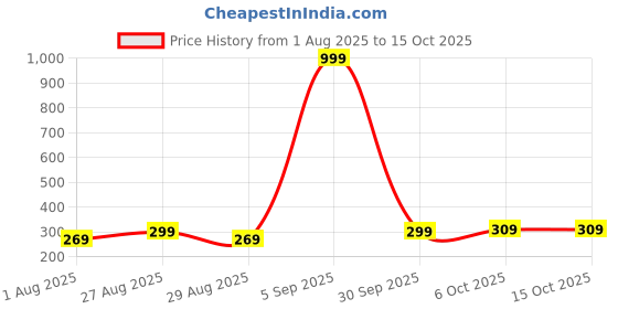 myntra.com HRX by Hrithik Roshan Breathability Anti-Bacterial Short Trunk HRX-MODEL-SOLID-PURPLE-M hrx by hrithik roshan Price History Graph from 1 Aug 2025 to 15 Oct 2025