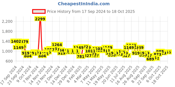 myntra.com HRX by Hrithik Roshan Casual Padded Jacket hrx by hrithik roshan Price History Graph from 17 Sep 2024 to 18 Oct 2025