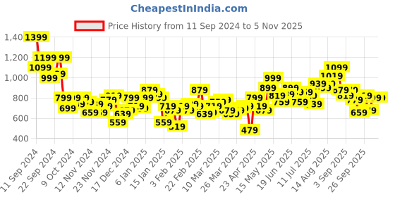 myntra.com HRX by Hrithik Roshan Casual Tailored Jacket hrx by hrithik roshan Price History Graph from 11 Sep 2024 to 5 Nov 2025
