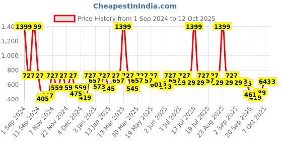 myntra.com HRX by Hrithik Roshan Charcoal Grey Anti-Microbial Seamless Active Tights hrx by hrithik roshan Price History Graph from 1 Sep 2024 to 11 Oct 2025