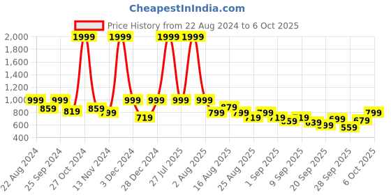 myntra.com HRX by Hrithik Roshan Cherry Red Printed Rapid-Dry Training Tailored Jacket hrx by hrithik roshan Price History Graph from 22 Aug 2024 to 4 Oct 2025