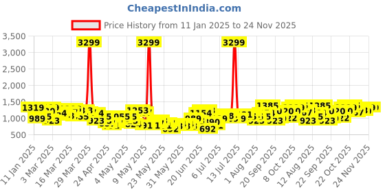 myntra.com HRX by Hrithik Roshan Chevron Printed Rapid-Dry Running Zip-Up Tracksuit hrx by hrithik roshan Price History Graph from 11 Jan 2025 to 23 Nov 2025
