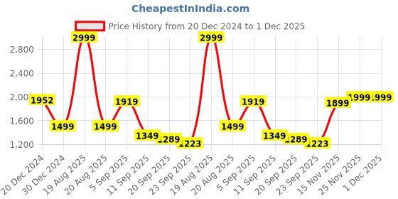 myntra.com HRX by Hrithik Roshan Colorblocked Cotton Zipper Tracksuit hrx by hrithik roshan Price History Graph from 20 Dec 2024 to 30 Nov 2025