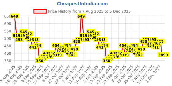 myntra.com HRX by Hrithik Roshan Colorblocked Detail Rapid-Dry Running T-shirt hrx by hrithik roshan Price History Graph from 7 Aug 2025 to 4 Dec 2025