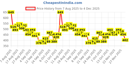 myntra.com HRX by Hrithik Roshan Colorblocked Detail Rapid-Dry Running T-shirt hrx by hrithik roshan Price History Graph from 7 Aug 2025 to 4 Dec 2025