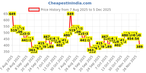 myntra.com HRX by Hrithik Roshan Colorblocked Detail Rapid-Dry Running T-shirt hrx by hrithik roshan Price History Graph from 7 Aug 2025 to 5 Dec 2025