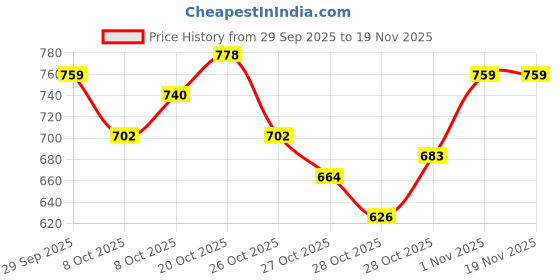 myntra.com HRX by Hrithik Roshan Colorblocked Detail Relaxed Fit Sweatshirt hrx by hrithik roshan Price History Graph from 29 Sep 2025 to 18 Nov 2025