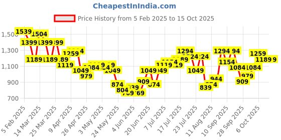 myntra.com HRX by Hrithik Roshan Colorblocked Detail Training Tracksuits hrx by hrithik roshan Price History Graph from 5 Feb 2025 to 14 Oct 2025