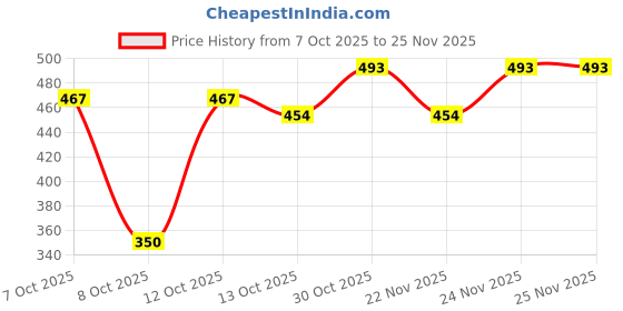 myntra.com HRX by Hrithik Roshan Colorblocked Drop-Shoulder T-shirt hrx by hrithik roshan Price History Graph from 7 Oct 2025 to 25 Nov 2025