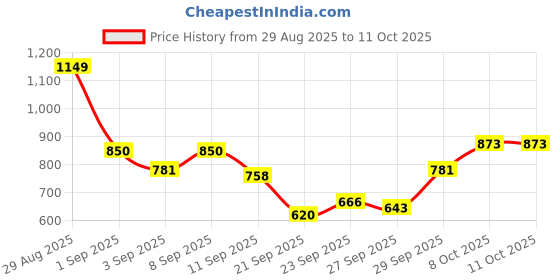 myntra.com HRX by Hrithik Roshan Colorblocked Mock Collar Bomber Jacket hrx by hrithik roshan Price History Graph from 29 Aug 2025 to 10 Oct 2025