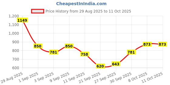 myntra.com HRX by Hrithik Roshan Colorblocked Mock Collar Bomber Jacket hrx by hrithik roshan Price History Graph from 29 Aug 2025 to 10 Oct 2025