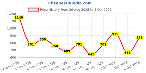 myntra.com HRX by Hrithik Roshan Colorblocked Mock Collar Bomber Jacket hrx by hrithik roshan Price History Graph from 29 Aug 2025 to 8 Oct 2025