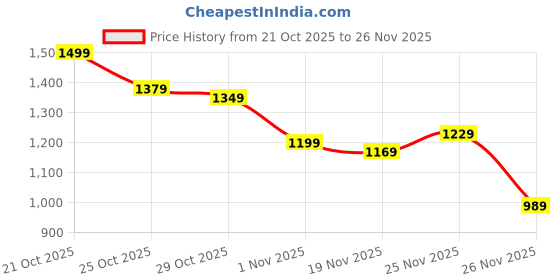 myntra.com HRX by Hrithik Roshan Colorblocked Running Jacket hrx by hrithik roshan Price History Graph from 21 Oct 2025 to 26 Nov 2025