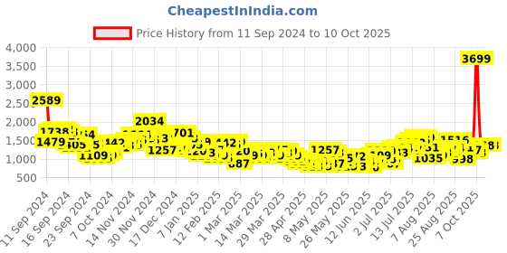 myntra.com HRX by Hrithik Roshan Colour-block Casual Tracksuit hrx by hrithik roshan Price History Graph from 11 Sep 2024 to 10 Oct 2025