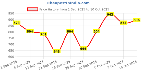 myntra.com HRX by Hrithik Roshan Colourblock Bomber Lifestyle Jacket hrx by hrithik roshan Price History Graph from 1 Sep 2025 to 10 Oct 2025