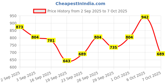 myntra.com HRX by Hrithik Roshan Colourblock Bomber Lifestyle Jacket hrx by hrithik roshan Price History Graph from 2 Sep 2025 to 7 Oct 2025