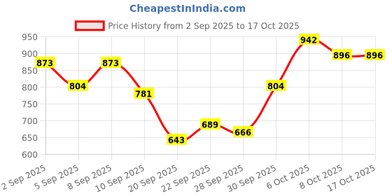 myntra.com HRX by Hrithik Roshan Colourblock Bomber Lifestyle Jacket hrx by hrithik roshan Price History Graph from 2 Sep 2025 to 16 Oct 2025