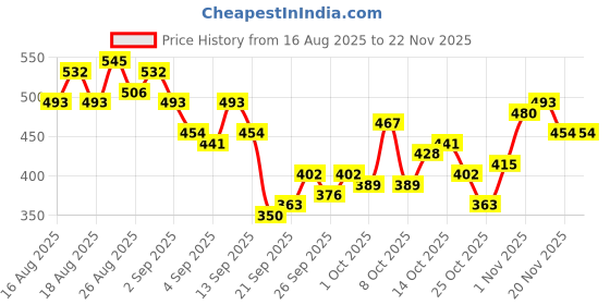 myntra.com HRX by Hrithik Roshan Colourblock Lifestyle T-shirt hrx by hrithik roshan Price History Graph from 16 Aug 2025 to 22 Nov 2025