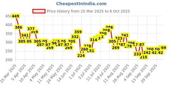 myntra.com HRX by Hrithik Roshan Colourblock Racerback Running T-shirt hrx by hrithik roshan Price History Graph from 25 Mar 2025 to 6 Oct 2025
