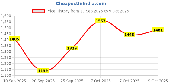 myntra.com HRX by Hrithik Roshan Colourblock Rapid-Dry Running Tracksuit hrx by hrithik roshan Price History Graph from 10 Sep 2025 to 7 Oct 2025