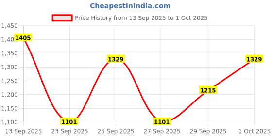 myntra.com HRX by Hrithik Roshan Colourblock Rapid-Dry Running Tracksuit hrx by hrithik roshan Price History Graph from 13 Sep 2025 to 1 Oct 2025