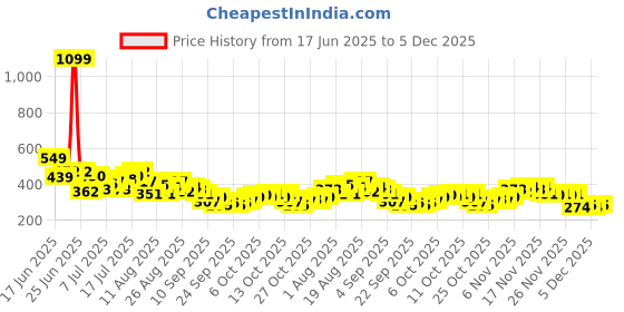 myntra.com HRX by Hrithik Roshan Colourblock Rapid-Dry Training T-shirt hrx by hrithik roshan Price History Graph from 17 Jun 2025 to 5 Dec 2025