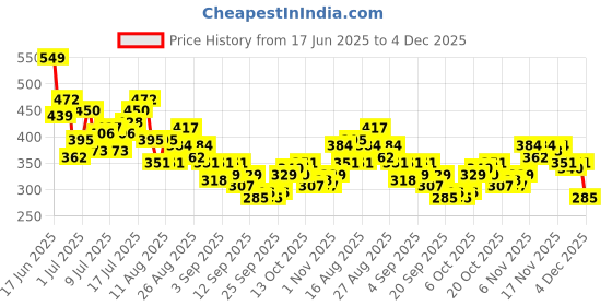 myntra.com HRX by Hrithik Roshan Colourblock Rapid-Dry Training T-shirt hrx by hrithik roshan Price History Graph from 17 Jun 2025 to 4 Dec 2025