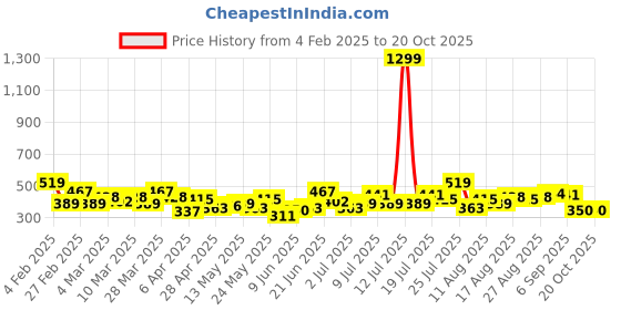 myntra.com HRX by Hrithik Roshan Colourblocked & Brand Logo Print Lifestyle T-shirt hrx by hrithik roshan Price History Graph from 4 Feb 2025 to 19 Oct 2025