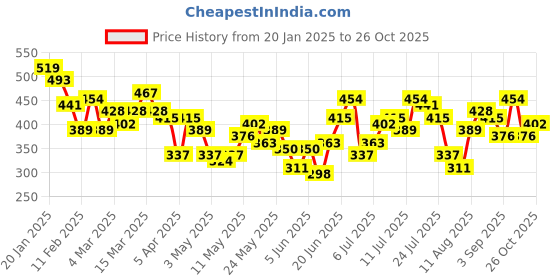myntra.com HRX by Hrithik Roshan Colourblocked & Brand Logo Print Lifestyle T-shirt hrx by hrithik roshan Price History Graph from 20 Jan 2025 to 25 Oct 2025
