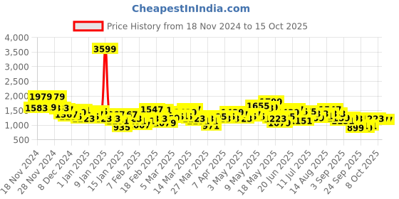 myntra.com HRX by Hrithik Roshan Colourblocked & Printed Hooded Rapid-Dry Training Jacket hrx by hrithik roshan Price History Graph from 18 Nov 2024 to 15 Oct 2025