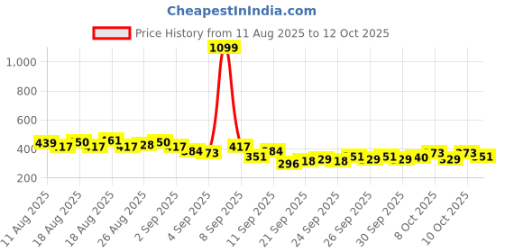 myntra.com HRX by Hrithik Roshan Colourblocked & Printed Rapid-Dry Running T-shirt hrx by hrithik roshan Price History Graph from 11 Aug 2025 to 12 Oct 2025