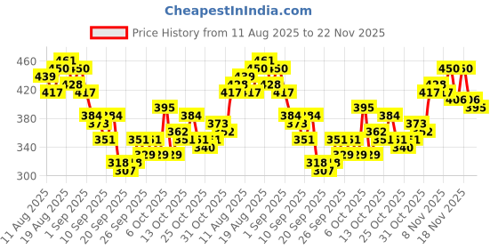 myntra.com HRX by Hrithik Roshan Colourblocked & Printed Rapid-Dry Running T-shirt hrx by hrithik roshan Price History Graph from 11 Aug 2025 to 22 Nov 2025