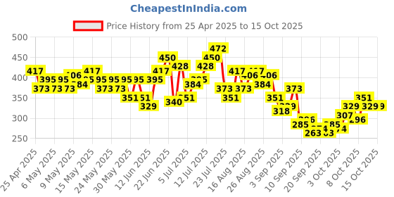 myntra.com HRX by Hrithik Roshan Colourblocked & Printed Running T-shirt hrx by hrithik roshan Price History Graph from 25 Apr 2025 to 14 Oct 2025