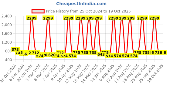 myntra.com HRX by Hrithik Roshan Colourblocked Backpack hrx by hrithik roshan Price History Graph from 25 Oct 2024 to 17 Oct 2025