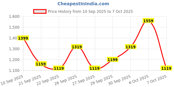 myntra.com HRX by Hrithik Roshan Colourblocked Bomber Jacket hrx by hrithik roshan Price History Graph from 10 Sep 2025 to 7 Oct 2025