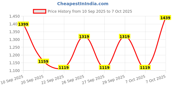 myntra.com HRX by Hrithik Roshan Colourblocked Bomber Jacket hrx by hrithik roshan Price History Graph from 10 Sep 2025 to 7 Oct 2025