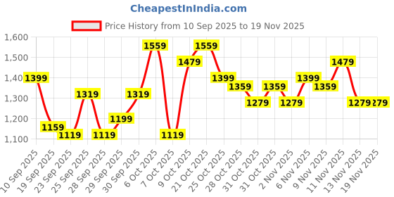 myntra.com HRX by Hrithik Roshan Colourblocked Bomber Jacket hrx by hrithik roshan Price History Graph from 10 Sep 2025 to 19 Nov 2025