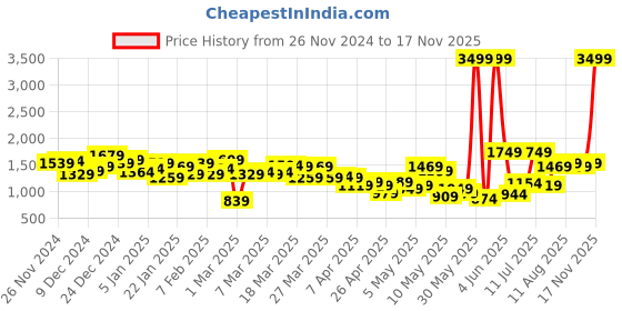 myntra.com HRX by Hrithik Roshan Colourblocked Brand Logo Printed Rapid-Dry Running Tracksuit hrx by hrithik roshan Price History Graph from 26 Nov 2024 to 17 Nov 2025