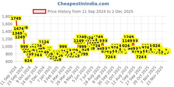 myntra.com HRX by Hrithik Roshan Colourblocked Casual Jacket hrx by hrithik roshan Price History Graph from 11 Sep 2024 to 2 Dec 2025