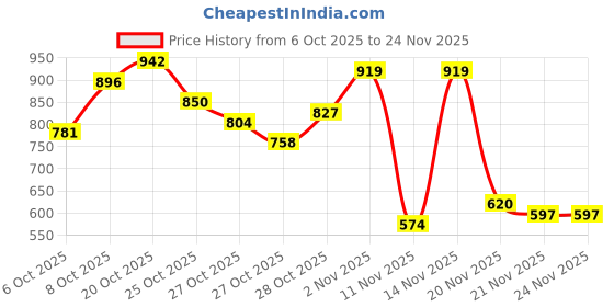 myntra.com HRX by Hrithik Roshan Colourblocked Detail Hooded Running Jacket hrx by hrithik roshan Price History Graph from 6 Oct 2025 to 23 Nov 2025