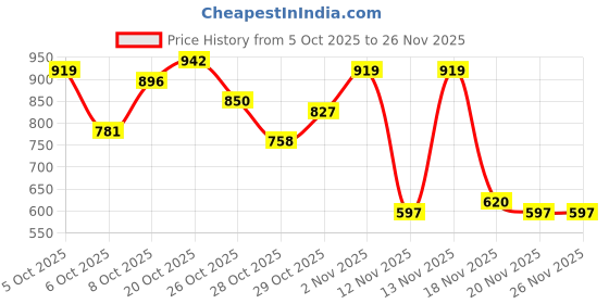 myntra.com HRX by Hrithik Roshan Colourblocked Detail Hooded Running Jacket hrx by hrithik roshan Price History Graph from 5 Oct 2025 to 24 Nov 2025