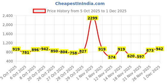 myntra.com HRX by Hrithik Roshan Colourblocked Detail Hooded Running Jacket hrx by hrithik roshan Price History Graph from 5 Oct 2025 to 30 Nov 2025