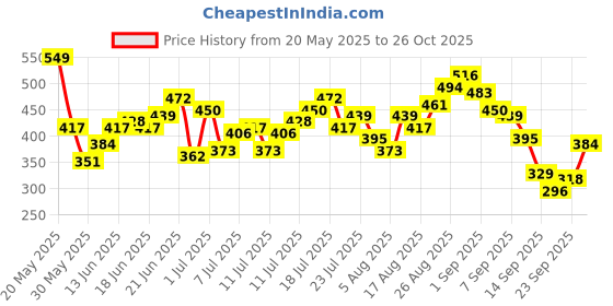 myntra.com HRX by Hrithik Roshan Colourblocked Detail Rapid-Dry Running T-shirt hrx by hrithik roshan Price History Graph from 20 May 2025 to 23 Sep 2025