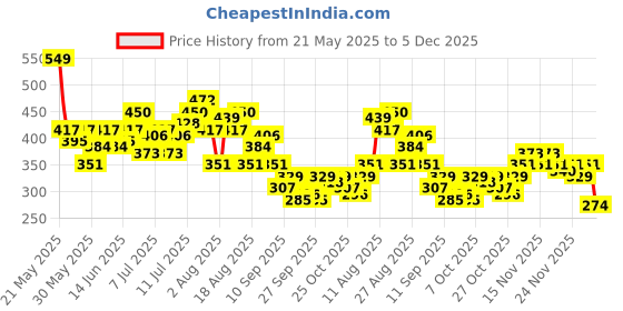 myntra.com HRX by Hrithik Roshan Colourblocked Detail Rapid-Dry Running T-shirt hrx by hrithik roshan Price History Graph from 21 May 2025 to 5 Dec 2025