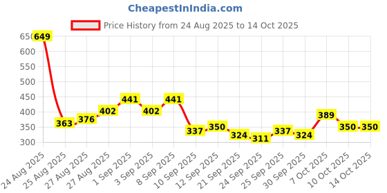 myntra.com HRX by Hrithik Roshan Colourblocked Detail Regular Fit Running T-shirt hrx by hrithik roshan Price History Graph from 24 Aug 2025 to 13 Oct 2025