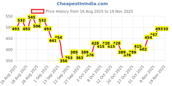 myntra.com HRX by Hrithik Roshan Colourblocked Drop-Shoulder Sleeves Lifestyle T-shirt hrx by hrithik roshan Price History Graph from 16 Aug 2025 to 19 Nov 2025